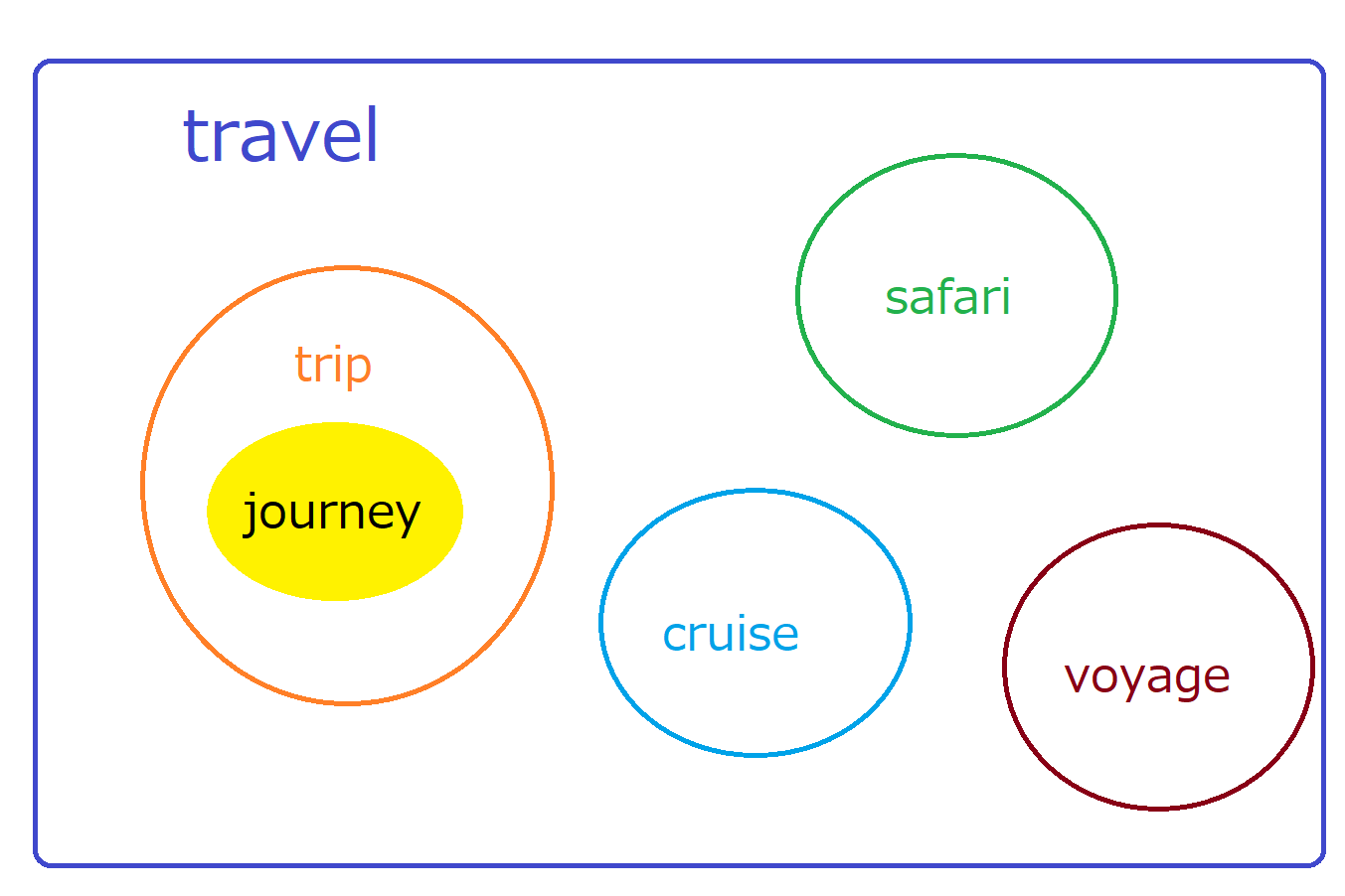 trip travel journey voyage or expedition