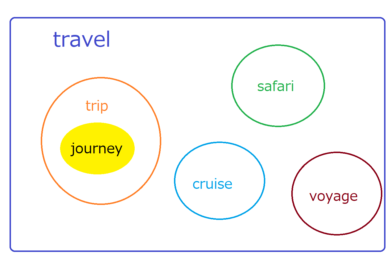 Travel journey. Journey trip Travel разница. Voyage Cruise разница. Travel trip Journey Voyage в чем разница между словами. Разница между trip Travel Journey Voyage Tour.